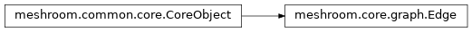 Inheritance diagram of meshroom.core.graph.Edge