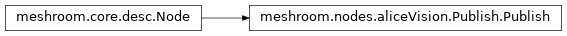 Inheritance diagram of meshroom.nodes.aliceVision.Publish.Publish