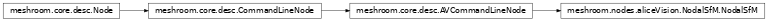 Inheritance diagram of meshroom.nodes.aliceVision.NodalSfM.NodalSfM