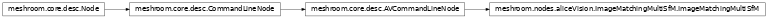 Inheritance diagram of meshroom.nodes.aliceVision.ImageMatchingMultiSfM.ImageMatchingMultiSfM