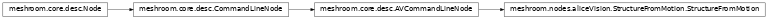 Inheritance diagram of meshroom.nodes.aliceVision.StructureFromMotion.StructureFromMotion