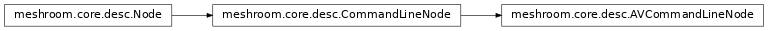 Inheritance diagram of meshroom.core.desc.AVCommandLineNode