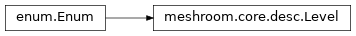 Inheritance diagram of meshroom.core.desc.Level