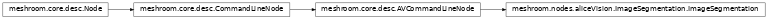 Inheritance diagram of meshroom.nodes.aliceVision.ImageSegmentation.ImageSegmentation