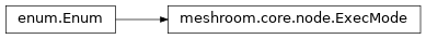 Inheritance diagram of meshroom.core.node.ExecMode