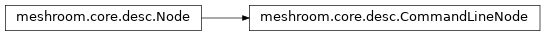 Inheritance diagram of meshroom.core.desc.CommandLineNode