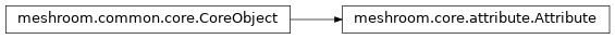 Inheritance diagram of meshroom.core.attribute.Attribute