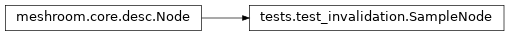 Inheritance diagram of tests.test_invalidation.SampleNode