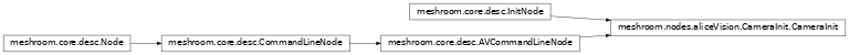 Inheritance diagram of meshroom.nodes.aliceVision.CameraInit.CameraInit