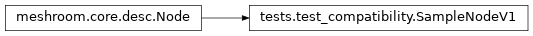 Inheritance diagram of tests.test_compatibility.SampleNodeV1