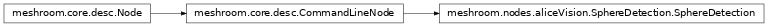 Inheritance diagram of meshroom.nodes.aliceVision.SphereDetection.SphereDetection