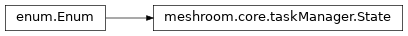 Inheritance diagram of meshroom.core.taskManager.State