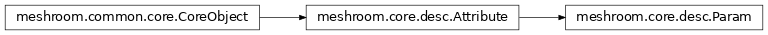 Inheritance diagram of meshroom.core.desc.Param