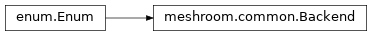 Inheritance diagram of meshroom.common.Backend