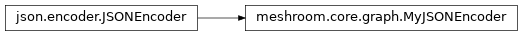Inheritance diagram of meshroom.core.graph.MyJSONEncoder