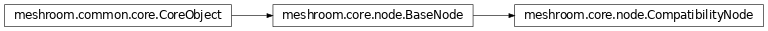 Inheritance diagram of meshroom.core.node.CompatibilityNode