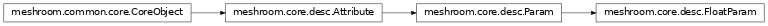 Inheritance diagram of meshroom.core.desc.FloatParam