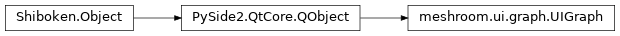 Inheritance diagram of meshroom.ui.graph.UIGraph