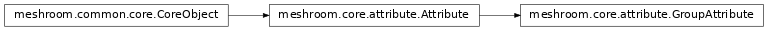 Inheritance diagram of meshroom.core.attribute.GroupAttribute