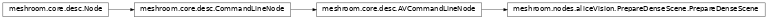 Inheritance diagram of meshroom.nodes.aliceVision.PrepareDenseScene.PrepareDenseScene