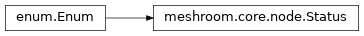 Inheritance diagram of meshroom.core.node.Status