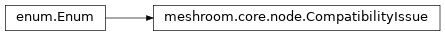 Inheritance diagram of meshroom.core.node.CompatibilityIssue