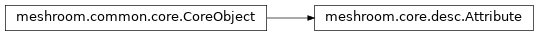 Inheritance diagram of meshroom.core.desc.Attribute