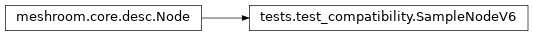 Inheritance diagram of tests.test_compatibility.SampleNodeV6