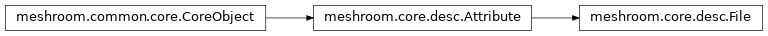 Inheritance diagram of meshroom.core.desc.File